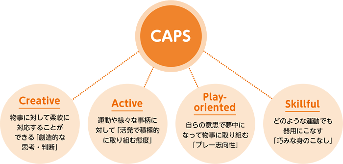 CAPS Creative 物事に対して柔軟に対応することができる「創造的な思考力・判断力」、Active 運動や様々な事柄に対して「活発で積極的に取り組む態度」、Play-oriented 自らの意思で夢中になって物事に取り組む「プレー志向性」、Skillful 運動や様々な事柄に対して「活発で積極的に取り組む態度」 