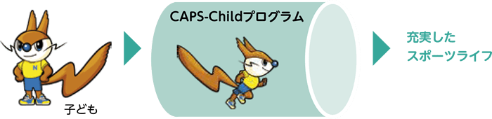 子ども→CAPS-Childプログラム→充実したスポーツライフ